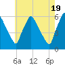 Penrose Avenue Bridge tide chart for Sunday, May 19, 2024