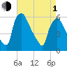 Penrose Avenue Bridge tide chart for Wednesday, May 1, 2024