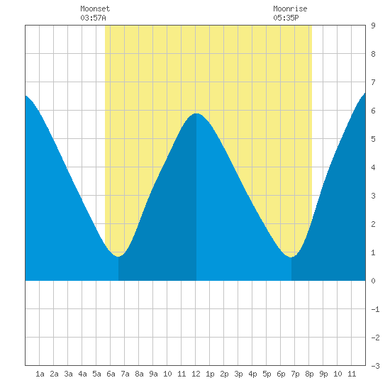 Penrose Avenue Bridge tide chart for Monday, May 20, 2024