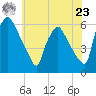 Penrose Avenue Bridge tide chart for Thursday, May 23, 2024
