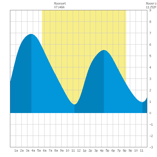 Penrose Avenue Bridge tide chart for Sunday, May 26, 2024