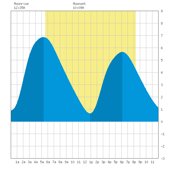 Penrose Avenue Bridge tide chart for Tuesday, May 28, 2024