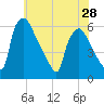 Penrose Avenue Bridge tide chart for Tuesday, May 28, 2024