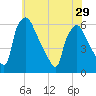 Penrose Avenue Bridge tide chart for Wednesday, May 29, 2024