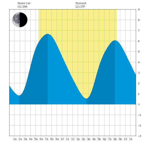 Penrose Avenue Bridge tide chart for Thursday, May 30, 2024