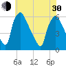 Penrose Avenue Bridge tide chart for Thursday, May 30, 2024