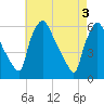 Penrose Avenue Bridge tide chart for Friday, May 3, 2024