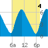 Penrose Avenue Bridge tide chart for Saturday, May 4, 2024