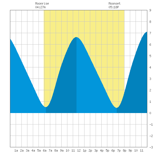 Penrose Avenue Bridge tide chart for Sunday, May 5, 2024