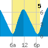 Penrose Avenue Bridge tide chart for Sunday, May 5, 2024
