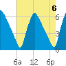 Penrose Avenue Bridge tide chart for Monday, May 6, 2024