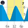 Penrose Avenue Bridge tide chart for Tuesday, May 7, 2024