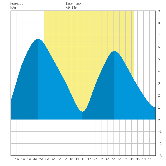 Penrose Avenue Bridge tide chart for Monday, June 10, 2024