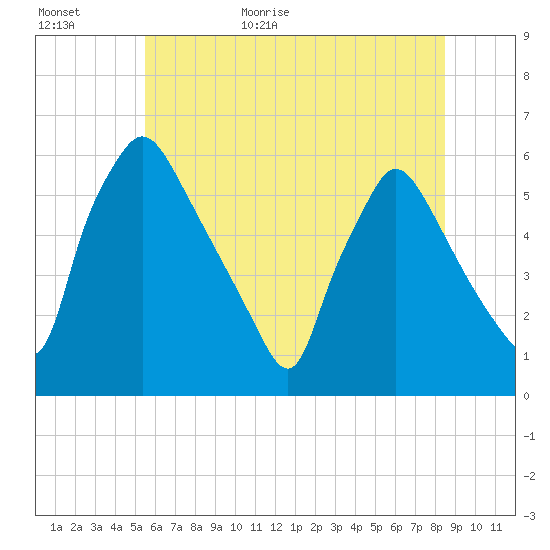 Penrose Avenue Bridge tide chart for Tuesday, June 11, 2024