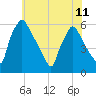 Penrose Avenue Bridge tide chart for Tuesday, June 11, 2024
