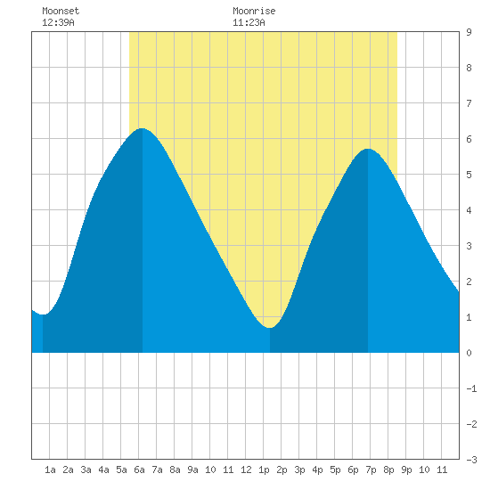 Penrose Avenue Bridge tide chart for Wednesday, June 12, 2024
