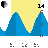 Penrose Avenue Bridge tide chart for Friday, June 14, 2024