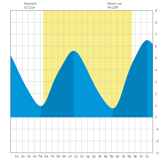 Penrose Avenue Bridge tide chart for Monday, June 17, 2024