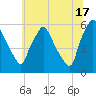 Penrose Avenue Bridge tide chart for Monday, June 17, 2024