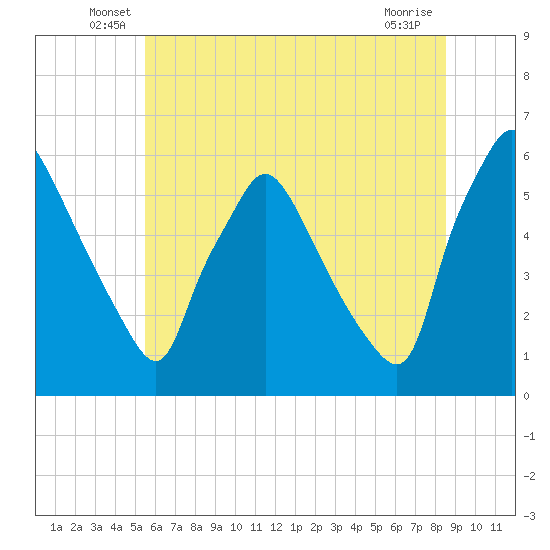 Penrose Avenue Bridge tide chart for Tuesday, June 18, 2024
