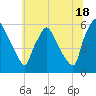 Penrose Avenue Bridge tide chart for Tuesday, June 18, 2024