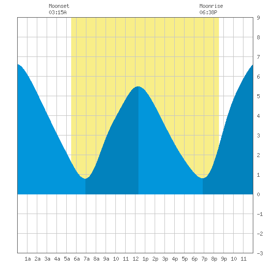 Penrose Avenue Bridge tide chart for Wednesday, June 19, 2024