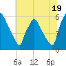 Penrose Avenue Bridge tide chart for Wednesday, June 19, 2024