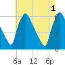 Penrose Avenue Bridge tide chart for Saturday, June 1, 2024