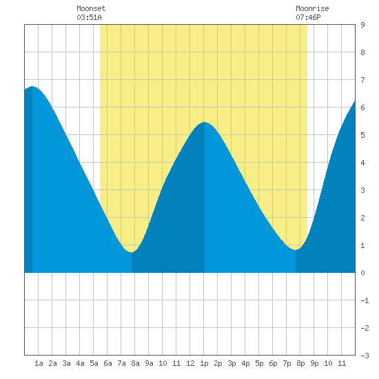 Penrose Avenue Bridge tide chart for Thursday, June 20, 2024