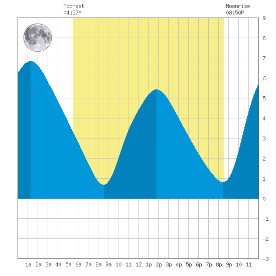 Penrose Avenue Bridge tide chart for Friday, June 21, 2024