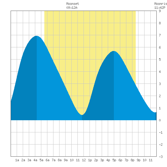 Penrose Avenue Bridge tide chart for Tuesday, June 25, 2024