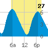 Penrose Avenue Bridge tide chart for Thursday, June 27, 2024