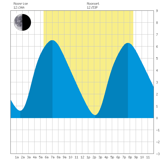 Penrose Avenue Bridge tide chart for Friday, June 28, 2024