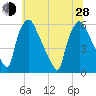 Penrose Avenue Bridge tide chart for Friday, June 28, 2024
