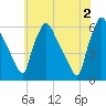 Penrose Avenue Bridge tide chart for Sunday, June 2, 2024