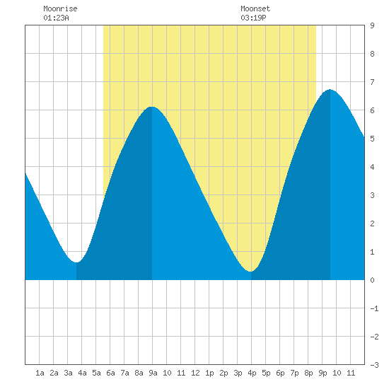Penrose Avenue Bridge tide chart for Sunday, June 30, 2024