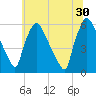 Penrose Avenue Bridge tide chart for Sunday, June 30, 2024