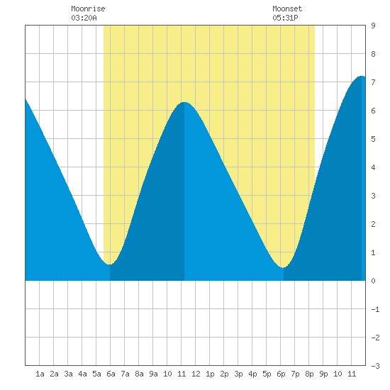 Penrose Avenue Bridge tide chart for Monday, June 3, 2024
