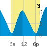 Penrose Avenue Bridge tide chart for Monday, June 3, 2024