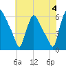 Penrose Avenue Bridge tide chart for Tuesday, June 4, 2024