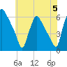 Penrose Avenue Bridge tide chart for Wednesday, June 5, 2024