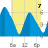 Penrose Avenue Bridge tide chart for Friday, June 7, 2024