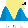 Penrose Avenue Bridge tide chart for Wednesday, July 10, 2024