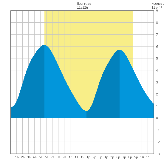 Penrose Avenue Bridge tide chart for Thursday, July 11, 2024