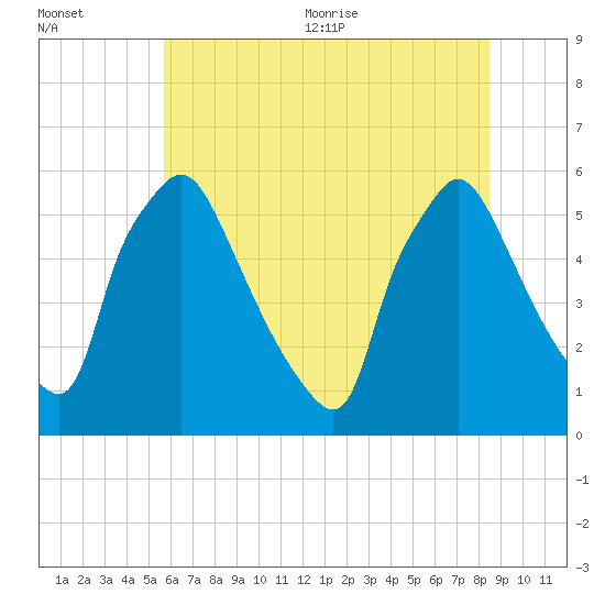 Penrose Avenue Bridge tide chart for Friday, July 12, 2024