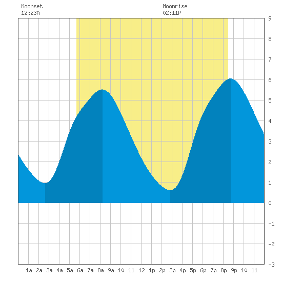 Penrose Avenue Bridge tide chart for Sunday, July 14, 2024