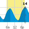 Penrose Avenue Bridge tide chart for Sunday, July 14, 2024