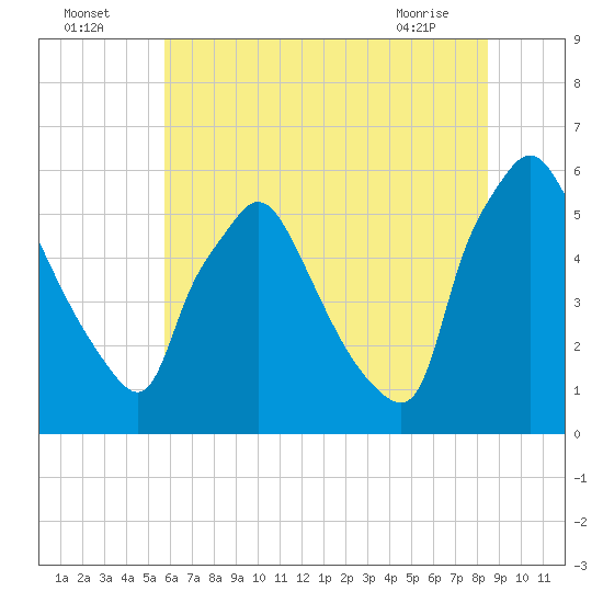 Penrose Avenue Bridge tide chart for Tuesday, July 16, 2024
