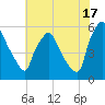 Penrose Avenue Bridge tide chart for Wednesday, July 17, 2024