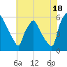 Penrose Avenue Bridge tide chart for Thursday, July 18, 2024